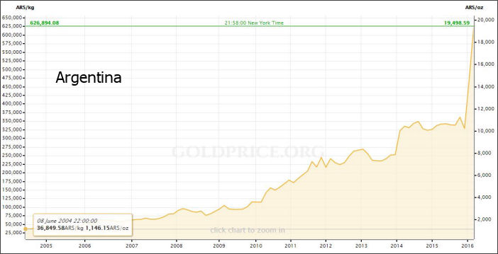 Argentine Peso Chart