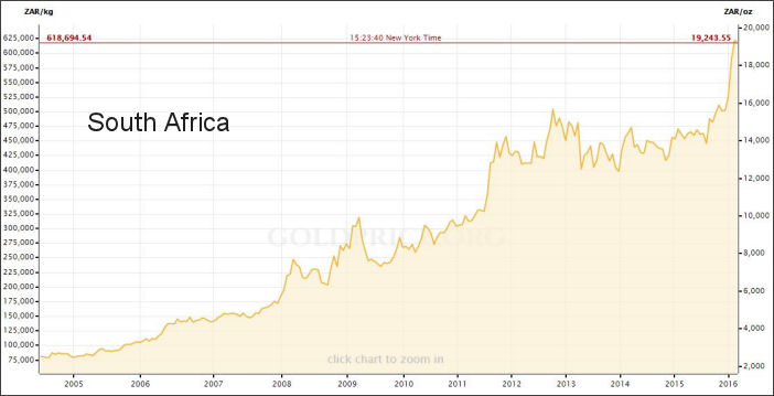 South africa forex reserves