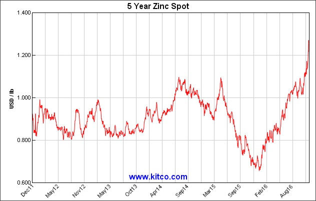 Zinc Price Chart