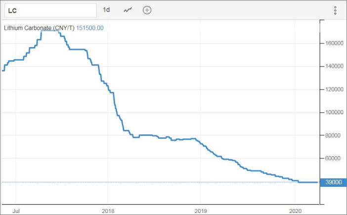 lithium prices 2020