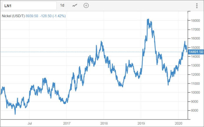 nickel prices 2020