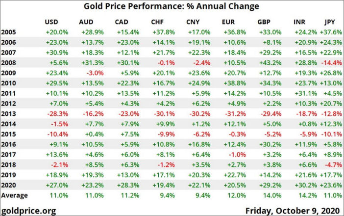 annual return on gold