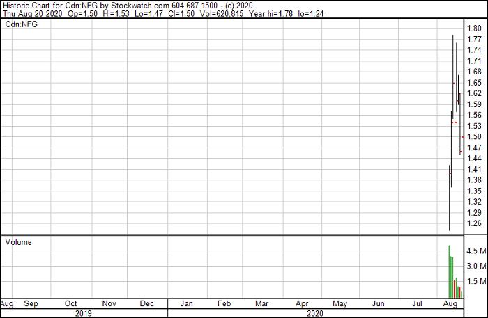 new found gold stock chart